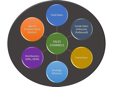 sales channel management consulting.